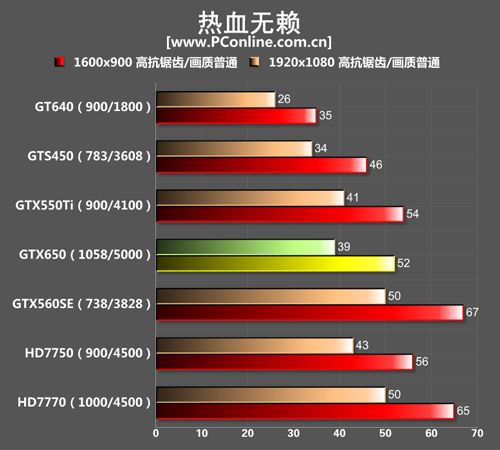 GTX650成绩对比