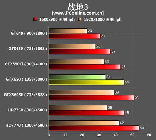 GTX650成绩对比