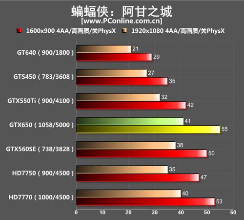 GTX650成绩对比