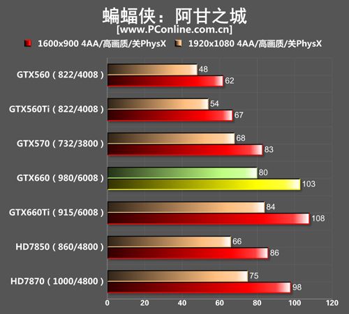 GTX660测试对比