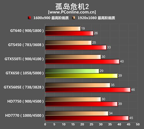 GTX650成绩对比