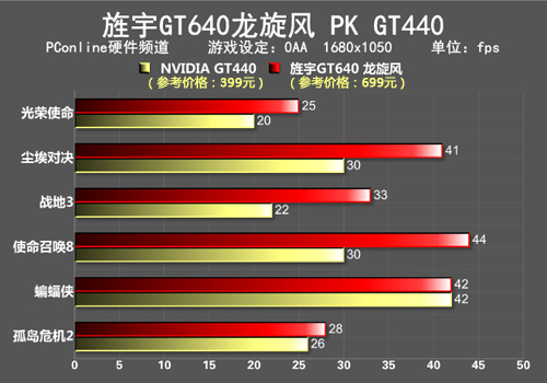 旌宇GT640测试成绩 旌宇GT640测试成绩