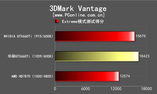 华硕GTX660Ti测试成绩