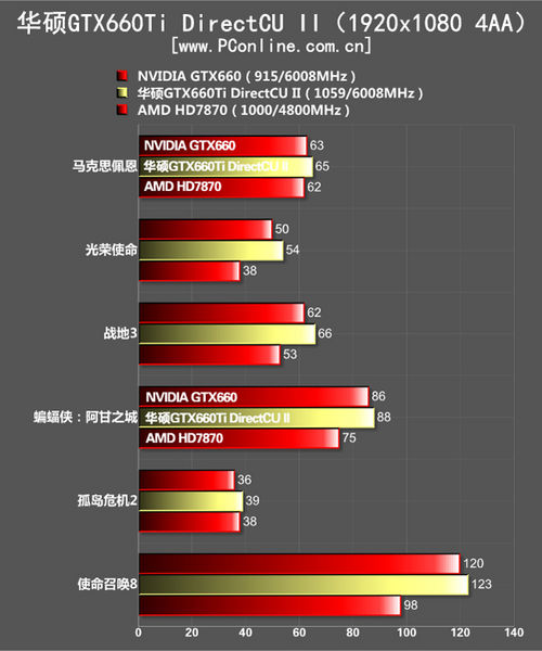 华硕GTX660Ti测试成绩