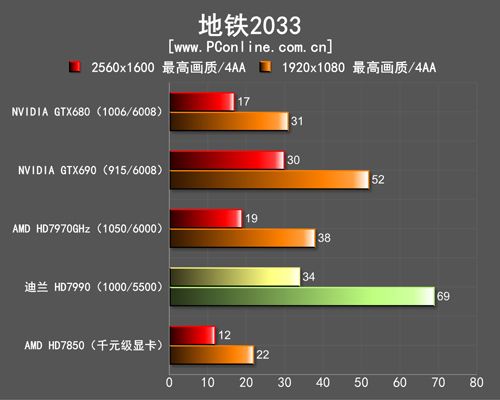 迪兰HD7990测试