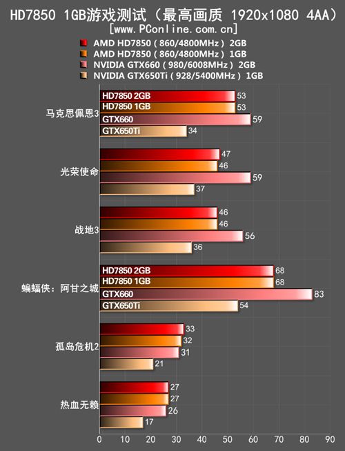 HD7850 1GB测试对比