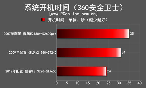 360开机时间 360开机时间