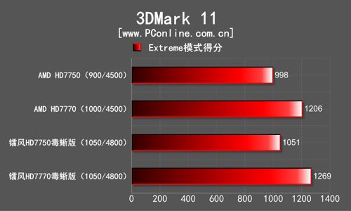 镭风HD7750/7770评测
