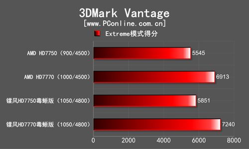 镭风HD7750/7770评测