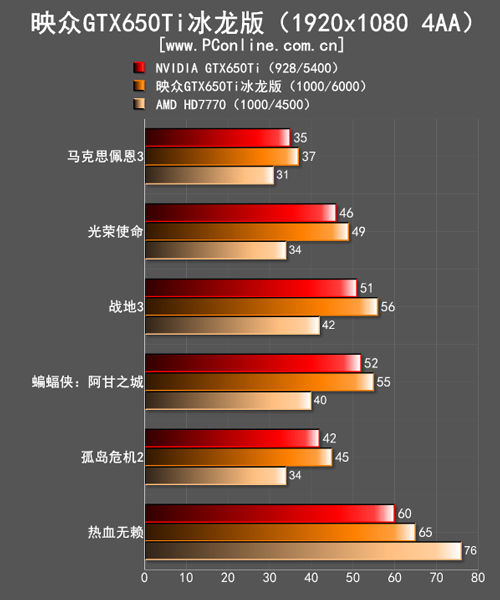 映众GTX650Ti评测 映众GTX650Ti评测