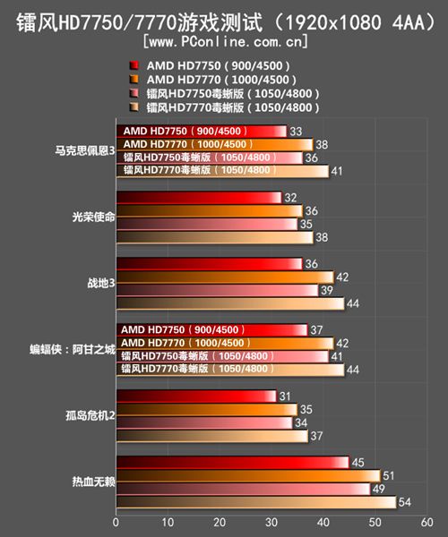 镭风HD7750/7770评测