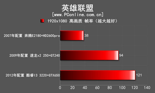 英雄联盟测试对比 英雄联盟测试对比