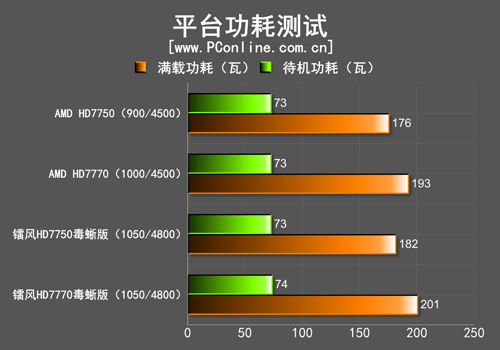 镭风HD7750/7770评测