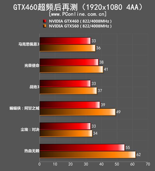 GTX460超频测试