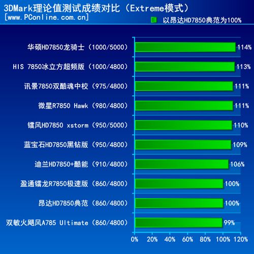 理论值测试对比