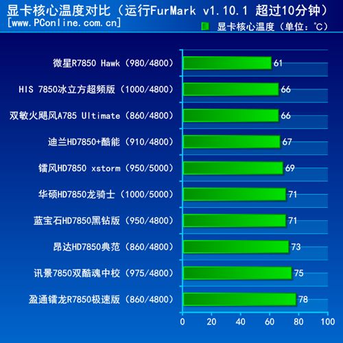 显卡核心温度对比