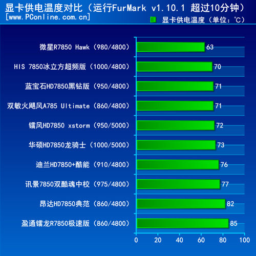 显卡供电温度对比