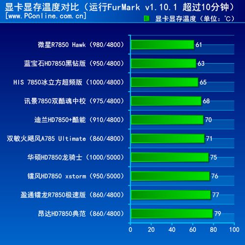 显卡显存温度对比