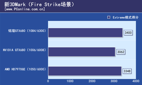 铭瑄GTX680测试