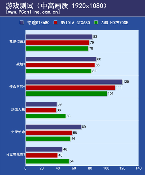 铭瑄GTX680测试
