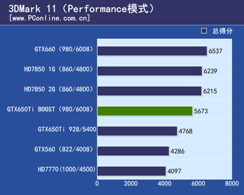 GTX650Ti BOOST测试