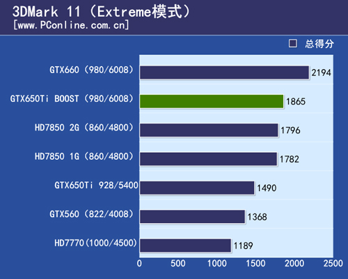 GTX650Ti BOOST测试