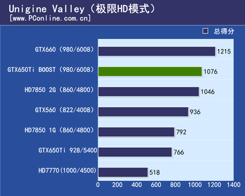 GTX650Ti BOOST测试
