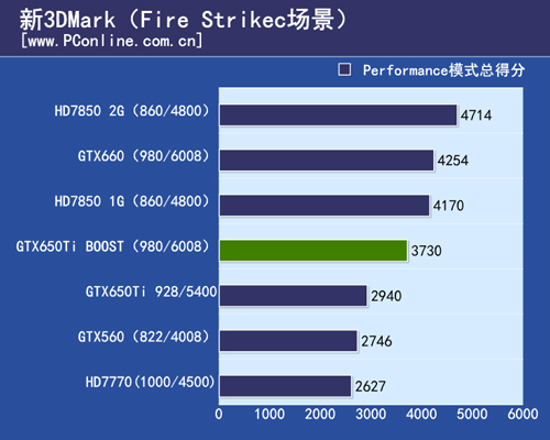 GTX650Ti BOOST测试