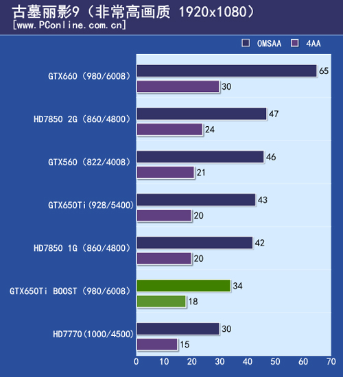 GTX650Ti BOOST测试