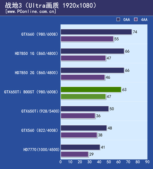 GTX650Ti BOOST测试