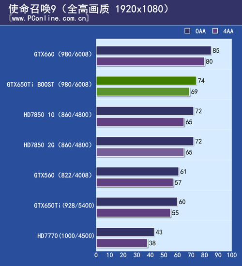 GTX650Ti BOOST测试