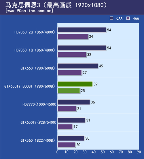 GTX650Ti BOOST测试