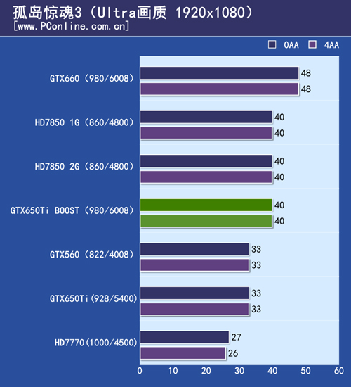 GTX650Ti BOOST测试