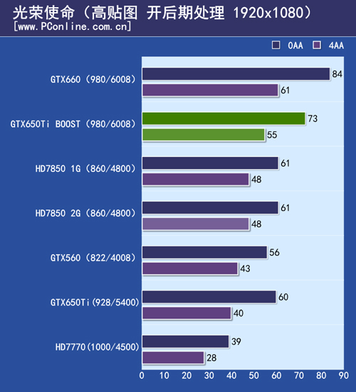 GTX650Ti BOOST测试