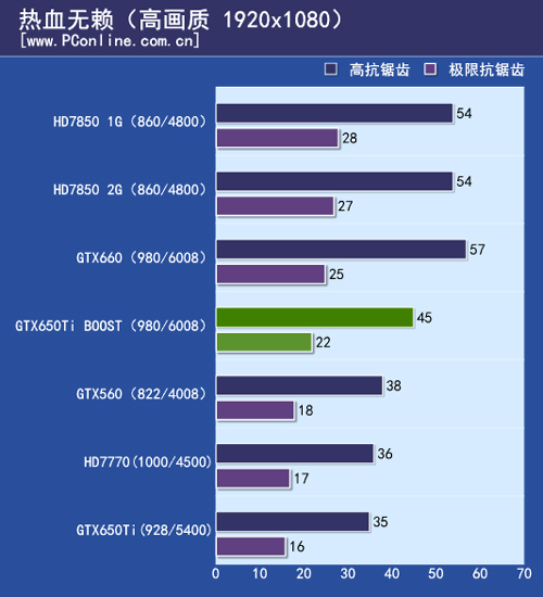 GTX650Ti BOOST测试