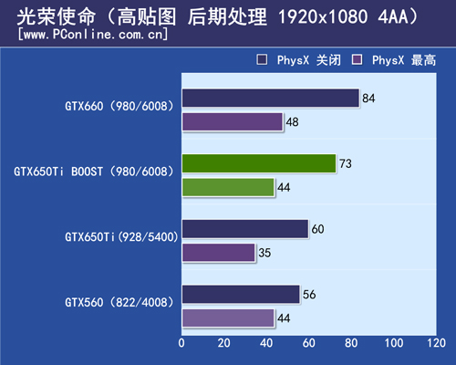 GTX650Ti BOOST测试