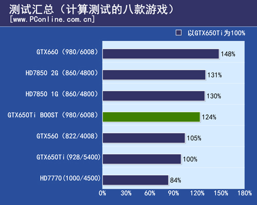 GTX650Ti BOOST测试