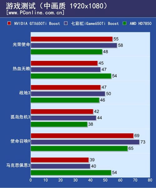 七彩虹iGame650Ti BOOST