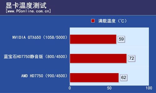 蓝宝石HD7750静音版
