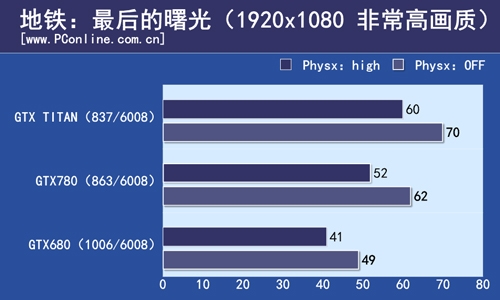 GTX780测试
