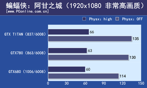 GTX780测试