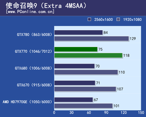 GTX770测试