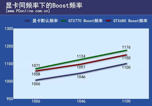 Boost频率曲线变化