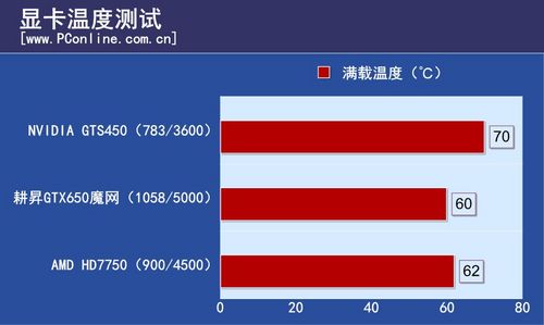 耕昇GTX650魔网