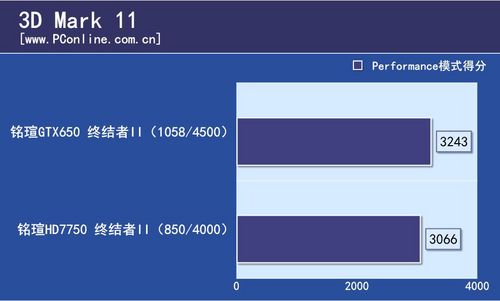 铭瑄GTX650/HD7750