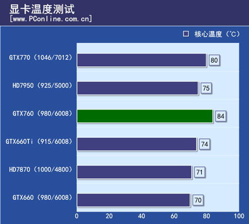 GTX760首测