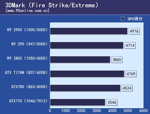 AMD R9 290 AMD R9 290