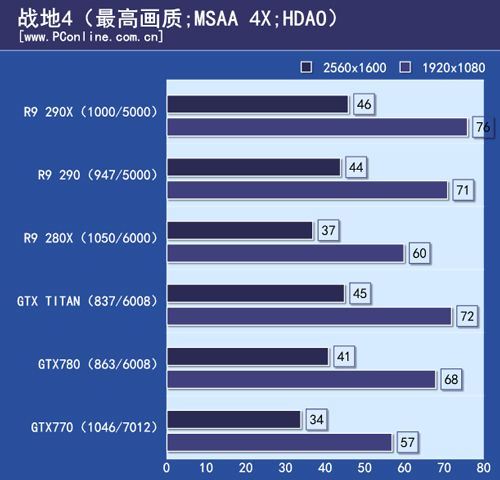 AMD R9 290 AMD R9 290