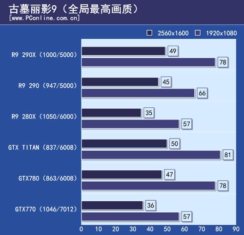AMD R9 290 AMD R9 290