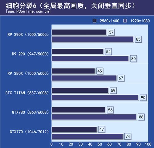 AMD R9 290 AMD R9 290